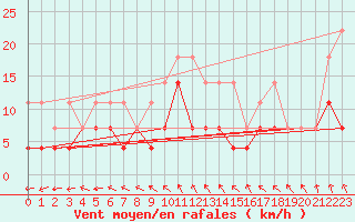 Courbe de la force du vent pour Hupsel Aws