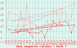 Courbe de la force du vent pour Fort Vermilion