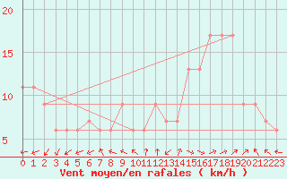 Courbe de la force du vent pour Prestwick Rnas