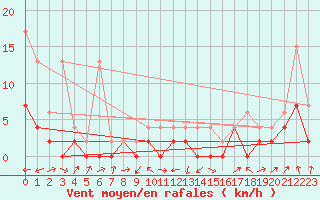 Courbe de la force du vent pour Giswil