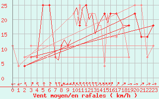 Courbe de la force du vent pour Casement Aerodrome