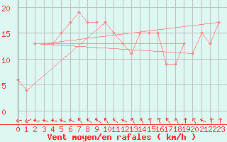 Courbe de la force du vent pour Keswick