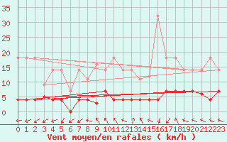 Courbe de la force du vent pour Jaca