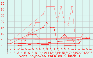 Courbe de la force du vent pour Mhling