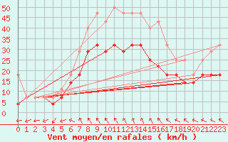 Courbe de la force du vent pour Banloc