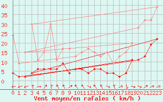 Courbe de la force du vent pour Gornergrat