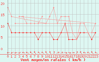 Courbe de la force du vent pour Jimbolia