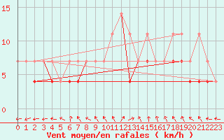 Courbe de la force du vent pour Kielce