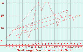 Courbe de la force du vent pour Milford Haven