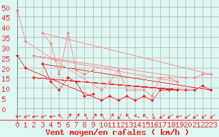 Courbe de la force du vent pour Napf (Sw)