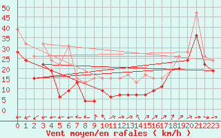 Courbe de la force du vent pour La Dle (Sw)