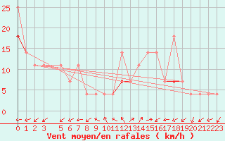 Courbe de la force du vent pour Hornsund