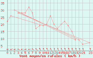 Courbe de la force du vent pour Boulmer