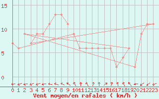 Courbe de la force du vent pour Brescia / Ghedi