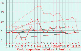 Courbe de la force du vent pour Vest-Torpa Ii