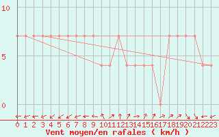 Courbe de la force du vent pour Kihnu