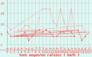 Courbe de la force du vent pour Cimetta