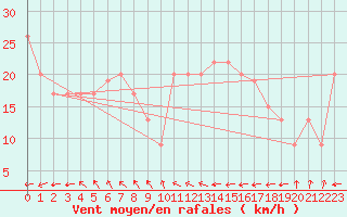 Courbe de la force du vent pour Kintore