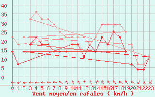 Courbe de la force du vent pour Fagerholm