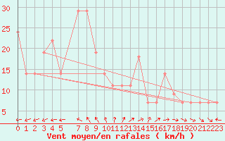 Courbe de la force du vent pour In Amenas