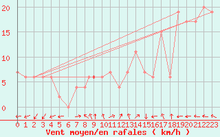 Courbe de la force du vent pour Waddington