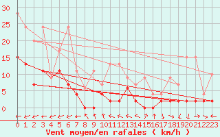 Courbe de la force du vent pour Piotta