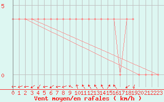 Courbe de la force du vent pour Saint Wolfgang