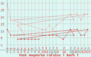 Courbe de la force du vent pour Rangedala