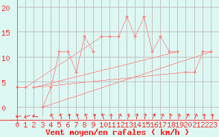 Courbe de la force du vent pour Enontekio Nakkala