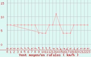 Courbe de la force du vent pour Belmullet