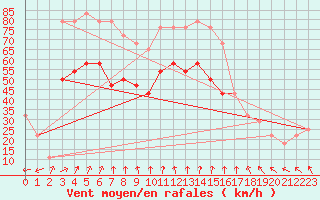 Courbe de la force du vent pour Belmullet