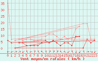 Courbe de la force du vent pour Neuchatel (Sw)