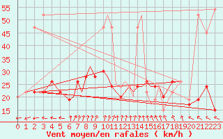 Courbe de la force du vent pour Kinloss