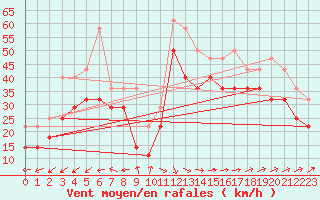 Courbe de la force du vent pour Kirkkonummi Makiluoto