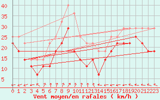 Courbe de la force du vent pour Kokkola Tankar