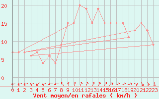 Courbe de la force du vent pour Pembrey Sands