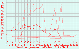 Courbe de la force du vent pour Rauris