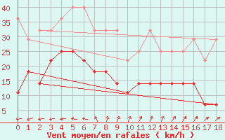 Courbe de la force du vent pour Emden-Koenigspolder