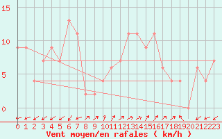 Courbe de la force du vent pour Pontevedra