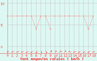 Courbe de la force du vent pour Kopaonik