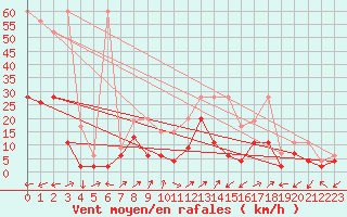 Courbe de la force du vent pour Ulrichen