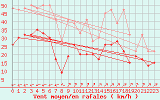 Courbe de la force du vent pour Napf (Sw)