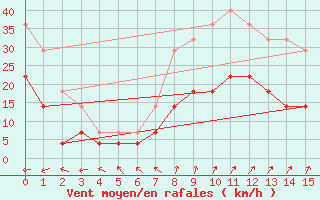 Courbe de la force du vent pour Murska Sobota