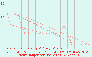 Courbe de la force du vent pour Waidhofen an der Ybbs