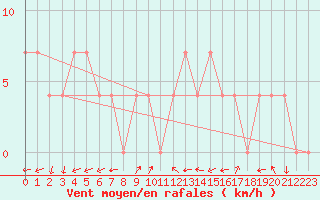 Courbe de la force du vent pour Waidhofen an der Ybbs