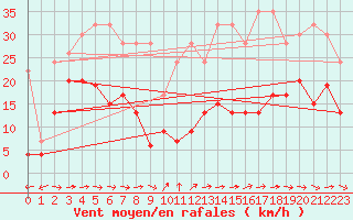 Courbe de la force du vent pour Piotta