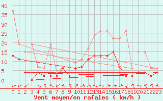 Courbe de la force du vent pour Locarno-Magadino