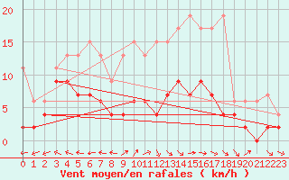 Courbe de la force du vent pour Mhling