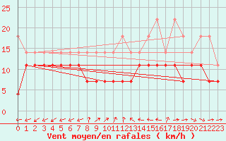 Courbe de la force du vent pour Kleiner Feldberg / Taunus