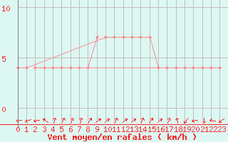 Courbe de la force du vent pour Preitenegg